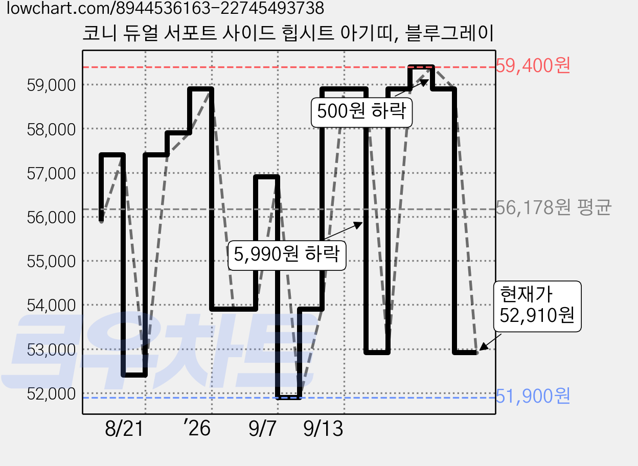 코니 듀얼 서포트 사이드 힙시트 아기띠, 블루그레이 가격 변동 차트, 현재가 52,910원, 관측 최저가 51,900원