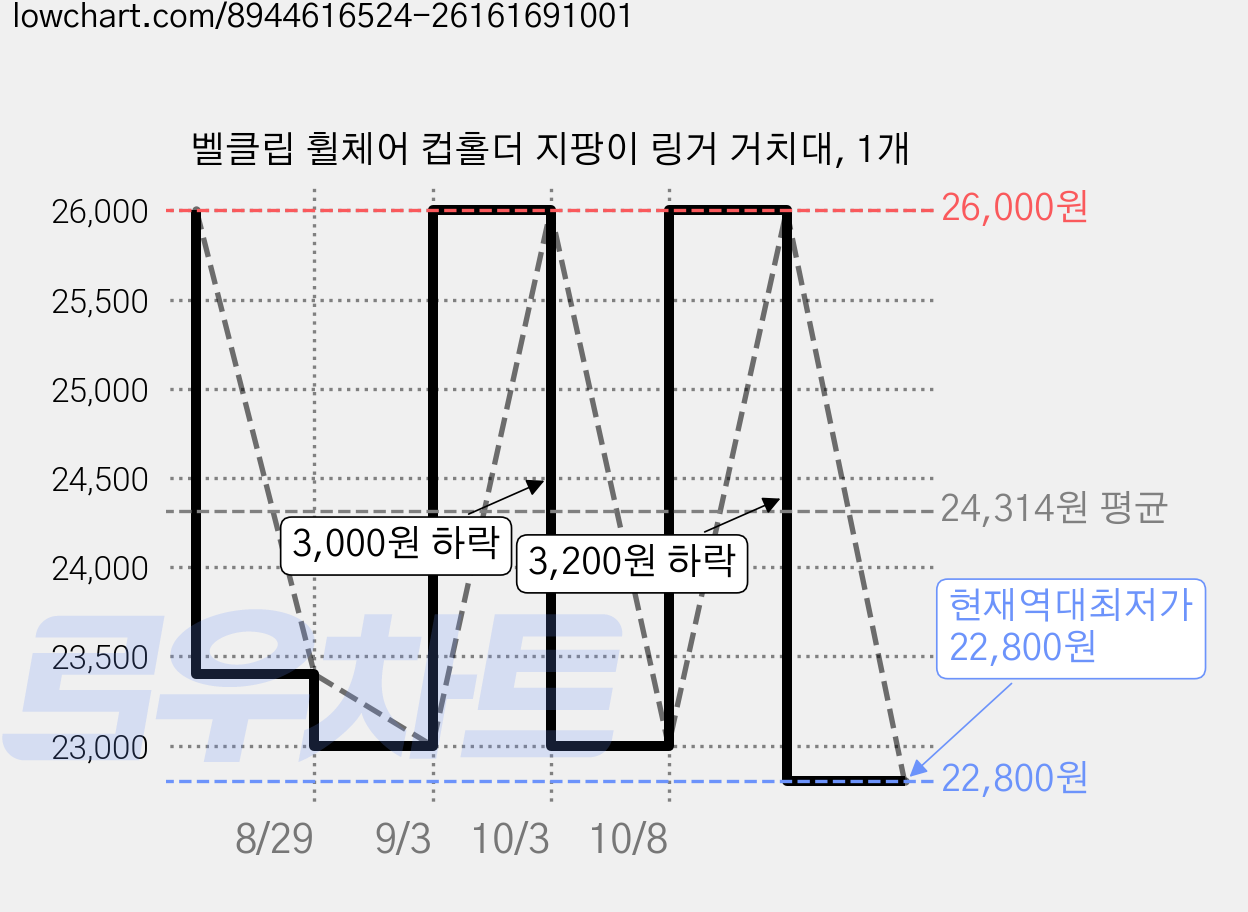 벨클립 휠체어 컵홀더 지팡이 링거 거치대, 1개 가격 변동 차트, 현재가 22,800원, 역대최저가