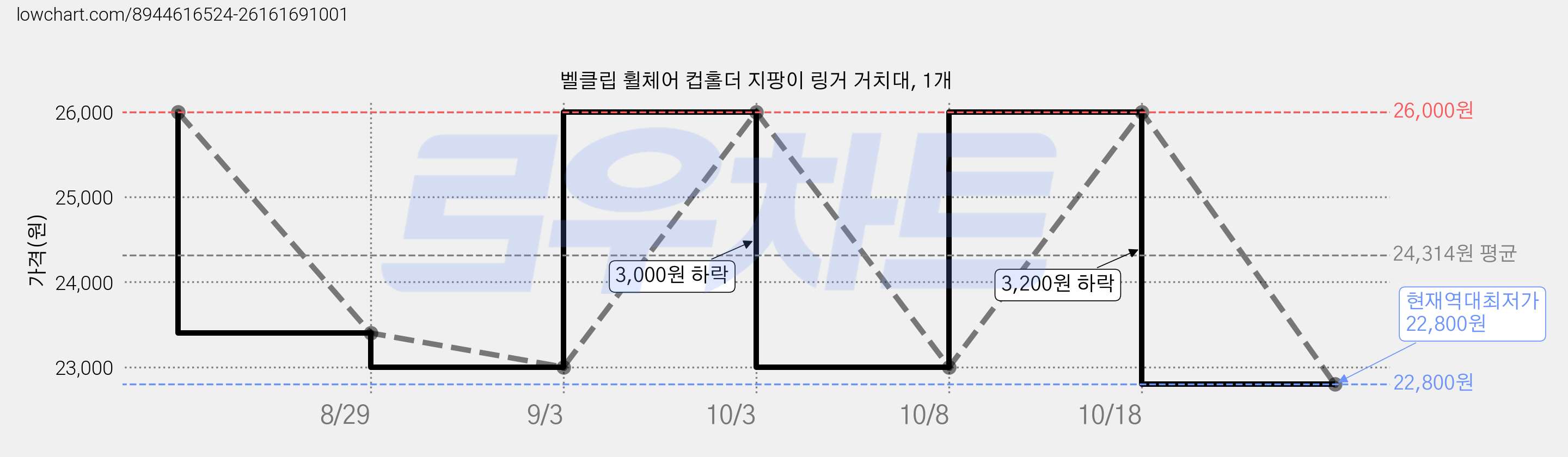 벨클립 휠체어 컵홀더 지팡이 링거 거치대, 1개 가격 변동 차트, 현재가 22,800원, 역대최저가