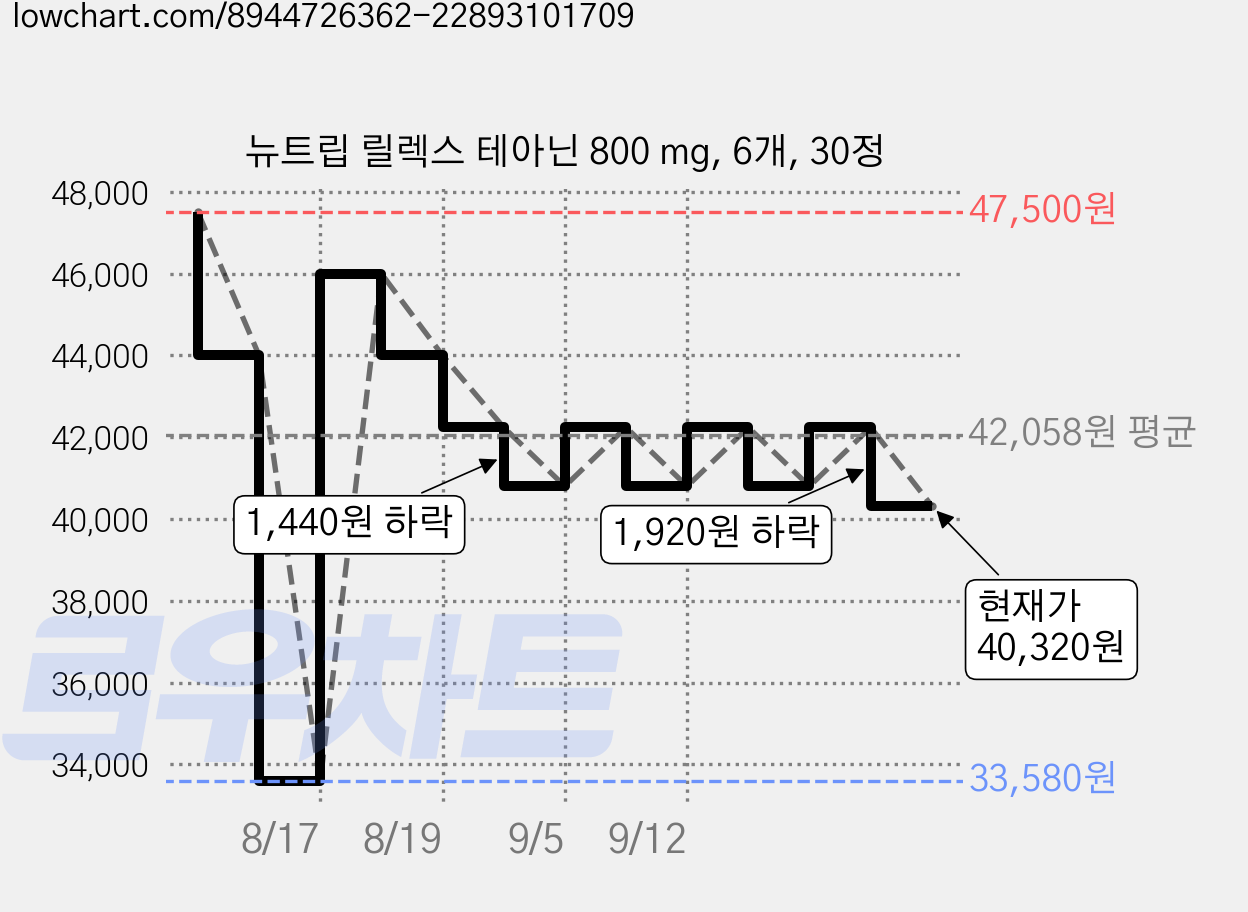 뉴트립 릴렉스 테아닌 800 mg, 6개, 30정 가격 변동 차트, 현재가 40,320원, 관측 최저가 29,900원