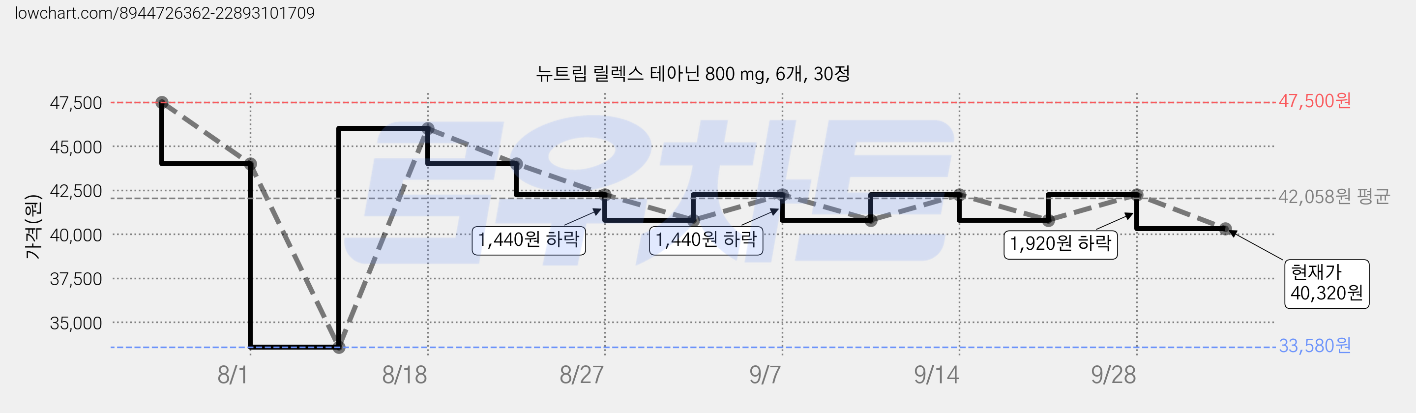 뉴트립 릴렉스 테아닌 800 mg, 6개, 30정 가격 변동 차트, 현재가 40,320원, 관측 최저가 29,900원