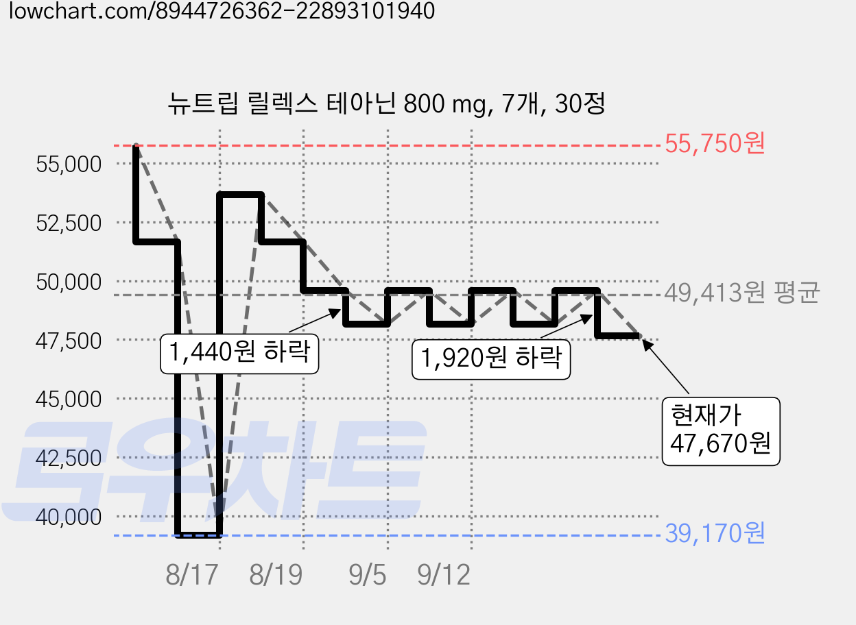 뉴트립 릴렉스 테아닌 800 mg, 7개, 30정 가격 변동 차트, 현재가 47,670원, 관측 최저가 39,170원