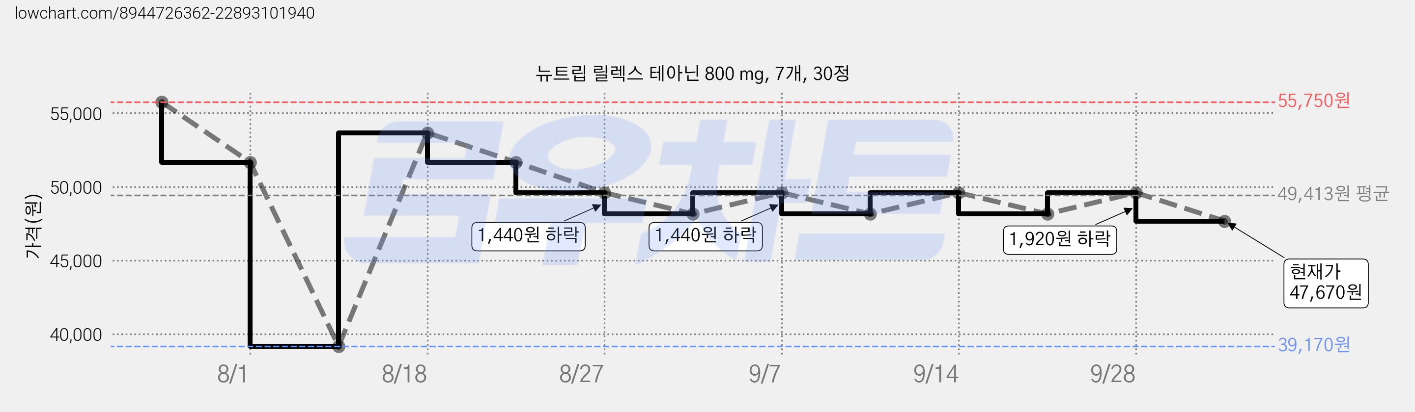 뉴트립 릴렉스 테아닌 800 mg, 7개, 30정 가격 변동 차트, 현재가 47,670원, 관측 최저가 39,170원