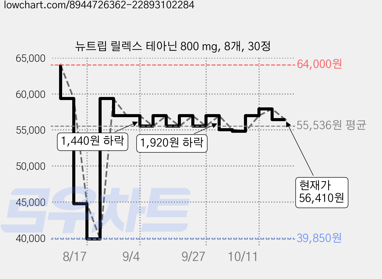 뉴트립 릴렉스 테아닌 800 mg, 8개, 30정 가격 변동 차트, 현재가 56,410원, 관측 최저가 34,330원