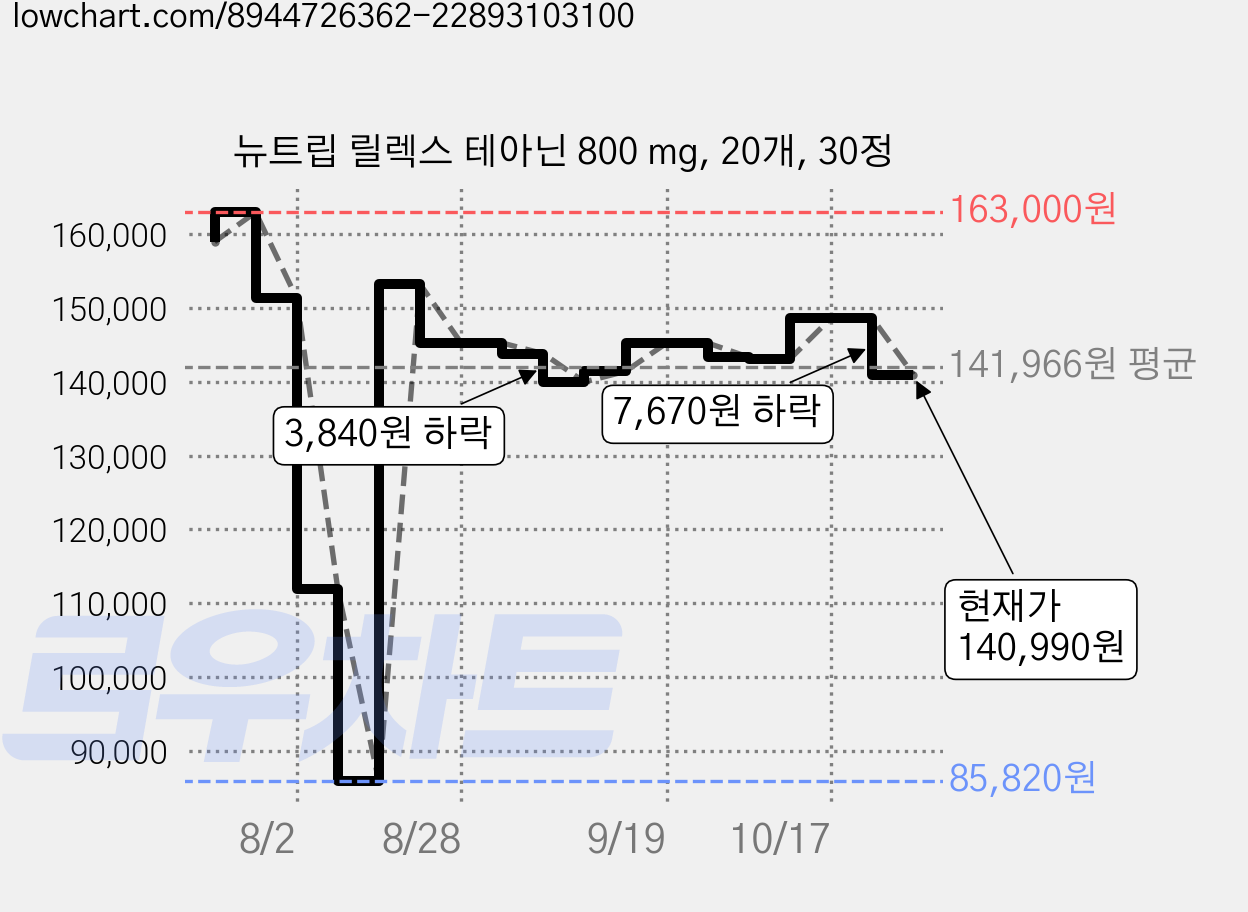 뉴트립 릴렉스 테아닌 800 mg, 20개, 30정 가격 변동 차트, 현재가 140,990원, 관측 최저가 85,820원