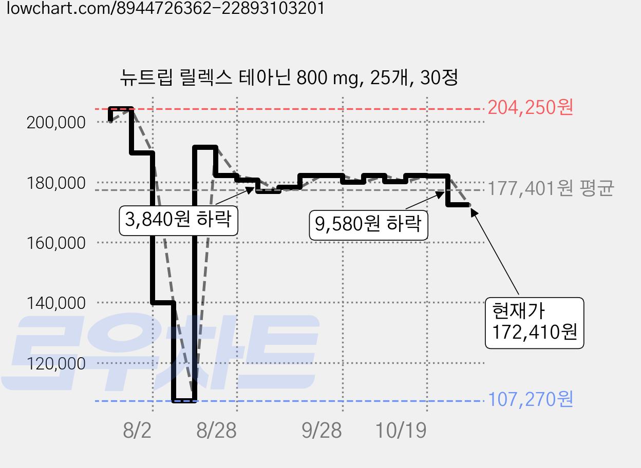 뉴트립 릴렉스 테아닌 800 mg, 25개, 30정 가격 변동 차트, 현재가 172,410원, 관측 최저가 107,270원