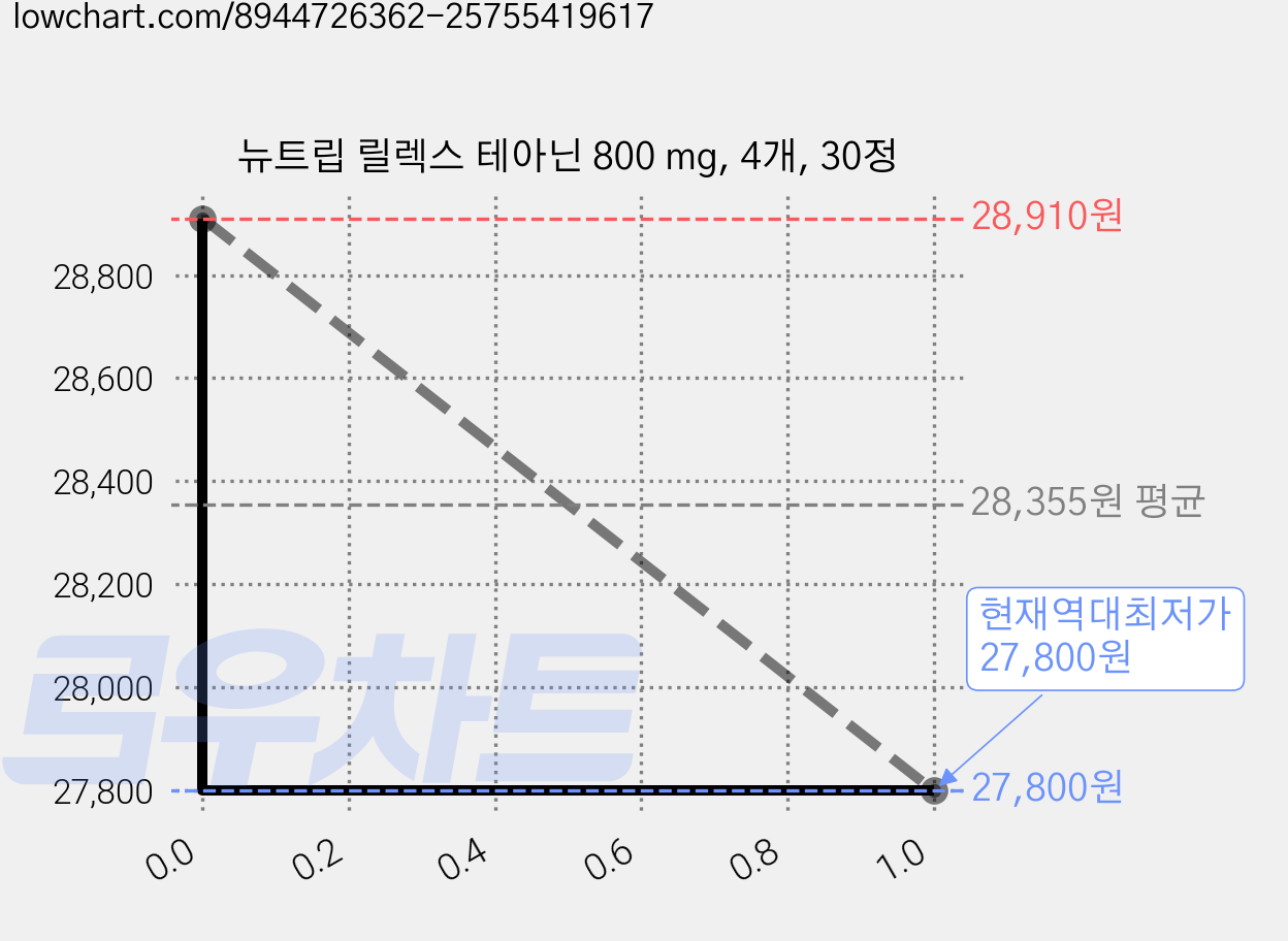 뉴트립 릴렉스 테아닌 800 mg, 4개, 30정 가격 변동 차트, 현재가 27,800원, 역대최저가