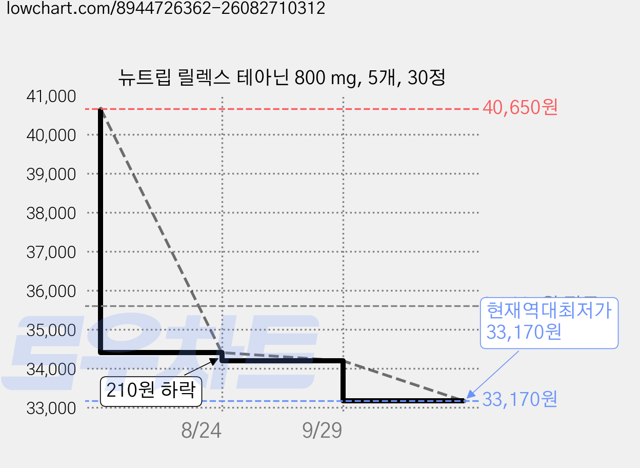 뉴트립 릴렉스 테아닌 800 mg, 5개, 30정 가격 변동 차트, 현재가 33,170원, 역대최저가