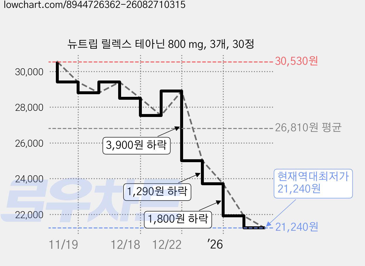 뉴트립 릴렉스 테아닌 800 mg, 3개, 30정 가격 변동 차트, 현재가 21,240원, 역대최저가