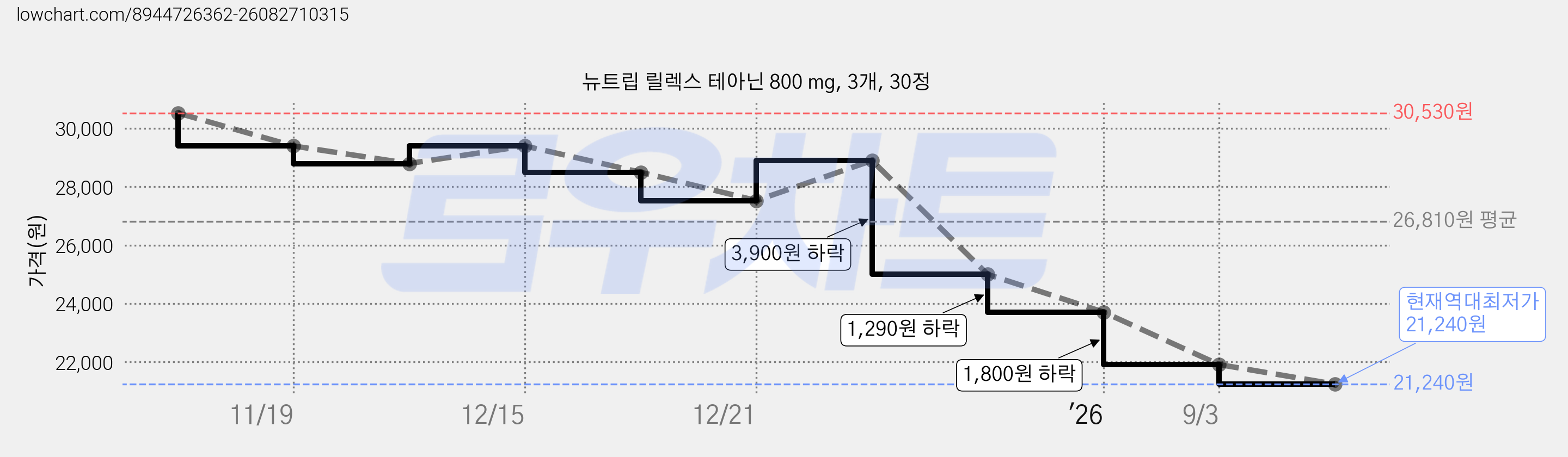 뉴트립 릴렉스 테아닌 800 mg, 3개, 30정 가격 변동 차트, 현재가 21,240원, 역대최저가