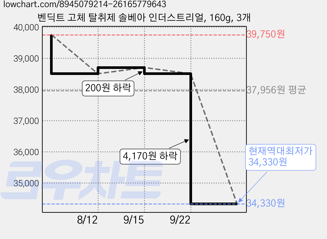 벤딕트 고체 탈취제 솔베아 인더스트리얼, 160g, 3개 가격 변동 차트, 현재가 34,330원, 역대최저가