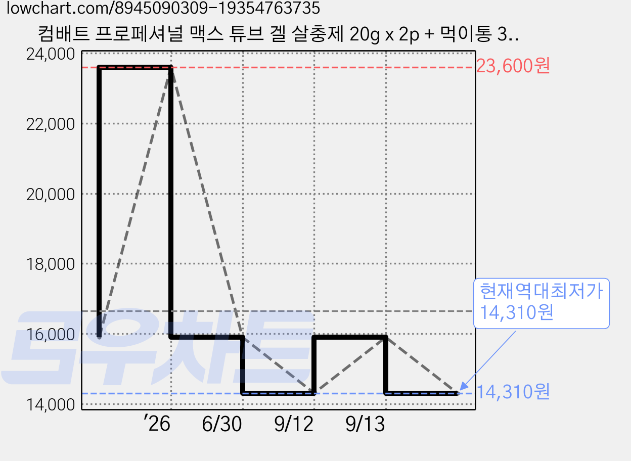 컴배트 프로페셔널 맥스 튜브 겔 살충제 20g x 2p + 먹이통 30p 세트, 1세트 가격 변동 차트, 현재가 14,310원, 역대최저가