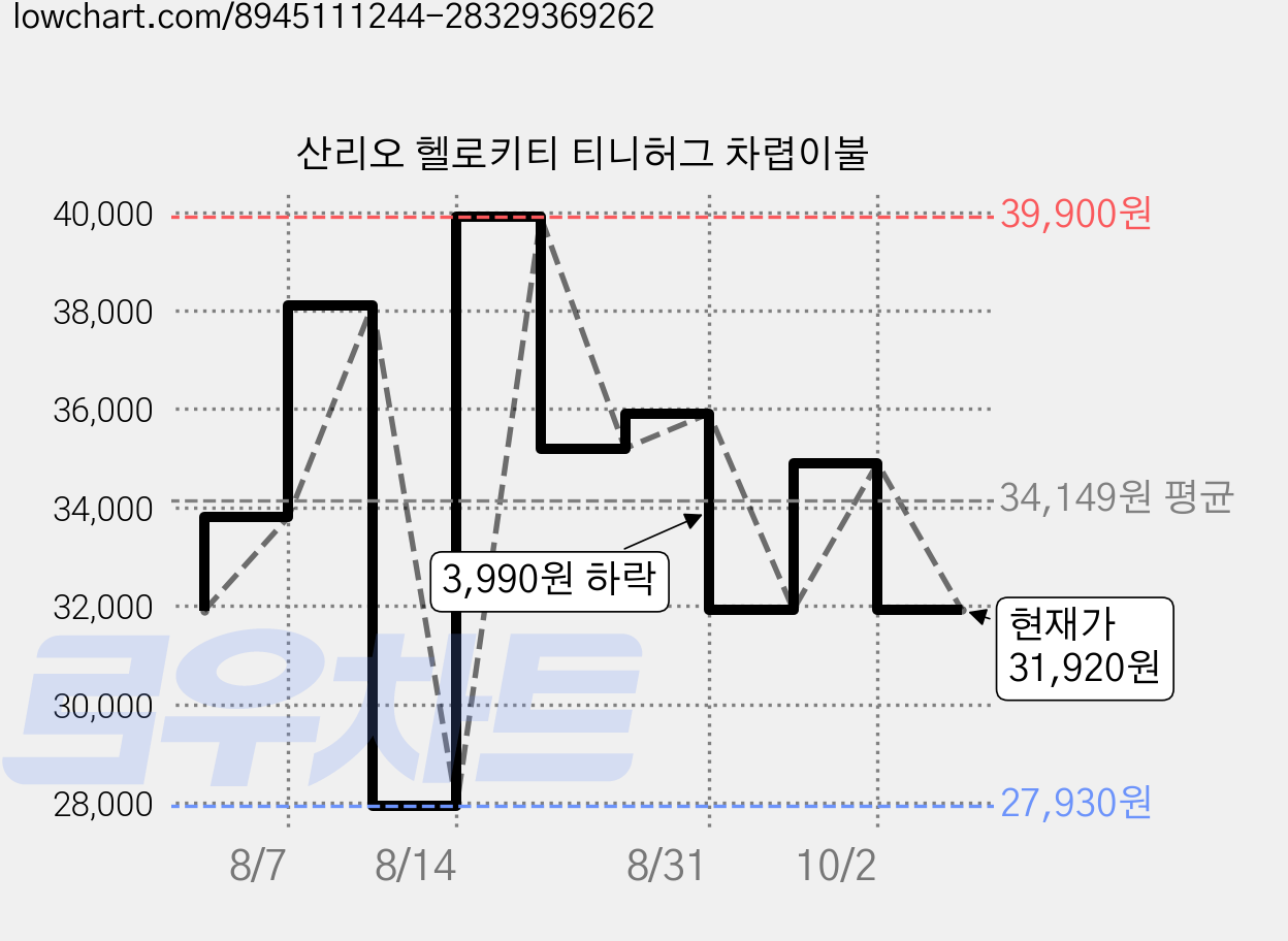 산리오 헬로키티 티니허그 차렵이불 가격 변동 차트, 현재가 31,920원, 관측 최저가 27,930원