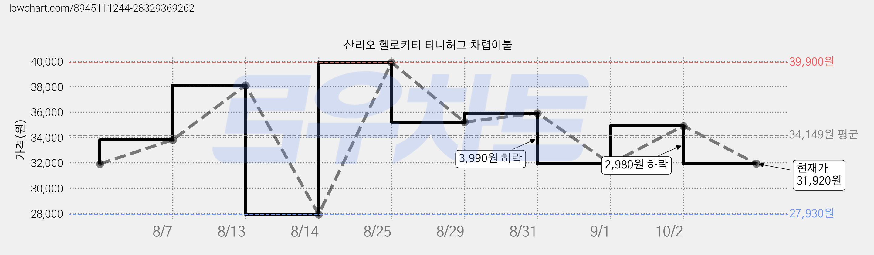산리오 헬로키티 티니허그 차렵이불 가격 변동 차트, 현재가 31,920원, 관측 최저가 27,930원