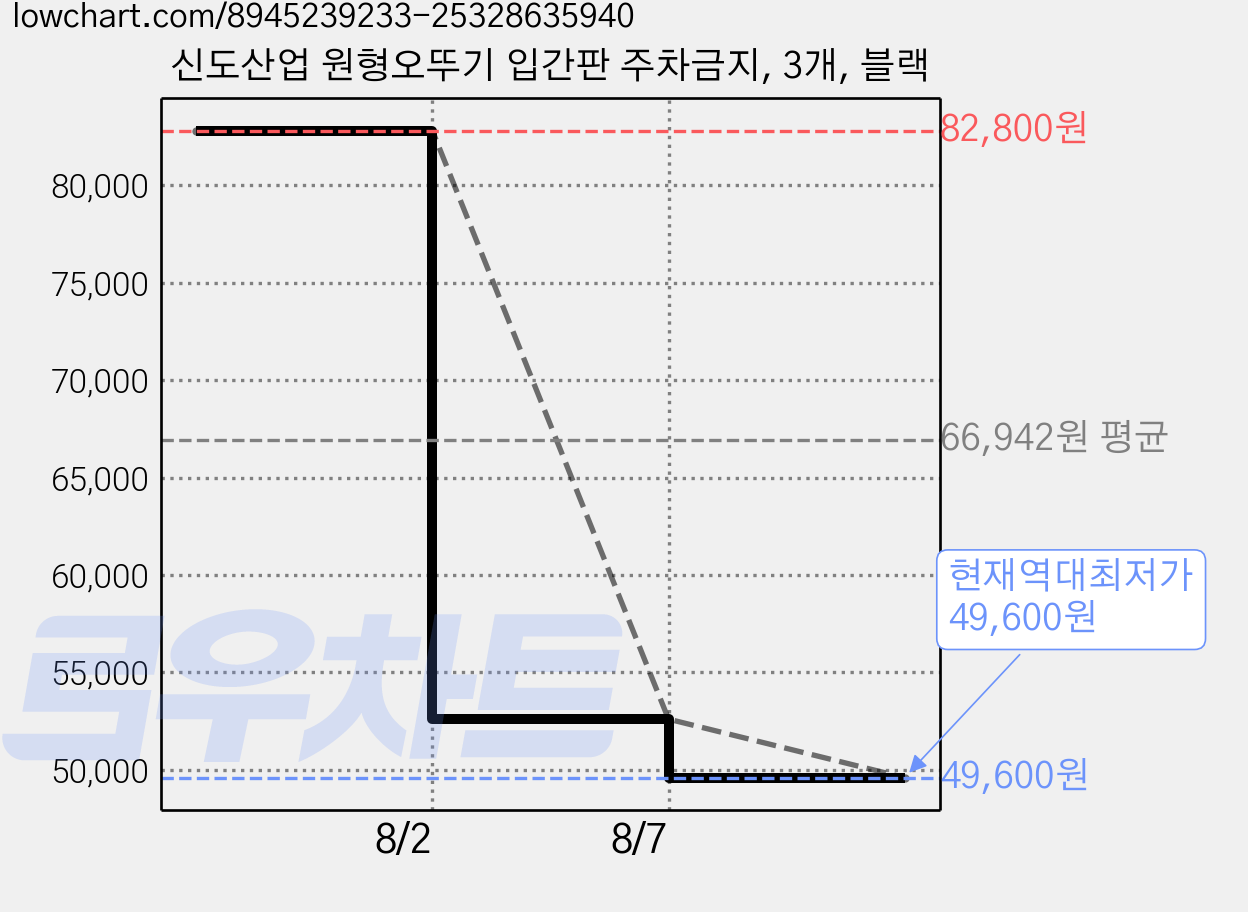 신도산업 원형오뚜기 입간판 주차금지, 3개, 블랙 가격 변동 차트, 현재가 49,600원, 역대최저가