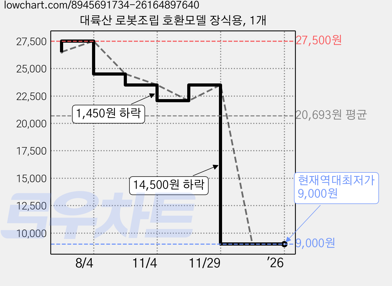 대륙산 로봇조립 호환모델 장식용, 1개 가격 변동 차트, 현재가 9,000원, 역대최저가