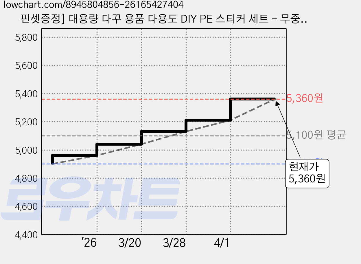 핀셋증정] 대용량 다꾸 용품 다용도 DIY PE 스티커 세트 - 무중복 DIY PE 데코스티커 방수스티커 포카 다이어리, 1세트, 6X6 100장 가격 변동 차트, 현재가 5,360원, 관측 최저가 4,900원