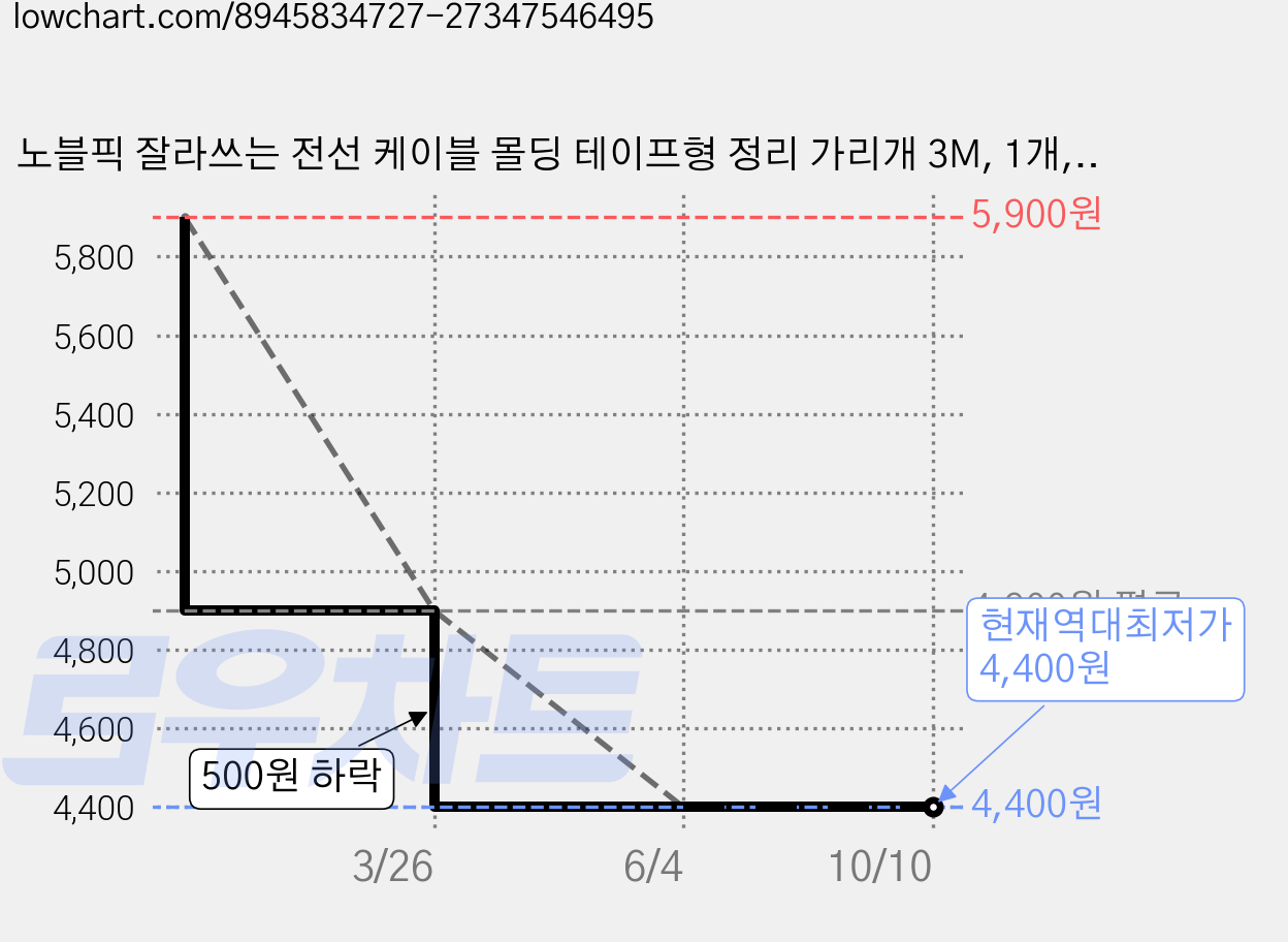 노블픽 잘라쓰는 전선 케이블 몰딩 테이프형 정리 가리개 3M, 1개, 그레이(GRAY) 가격 변동 차트, 현재가 4,400원, 역대최저가