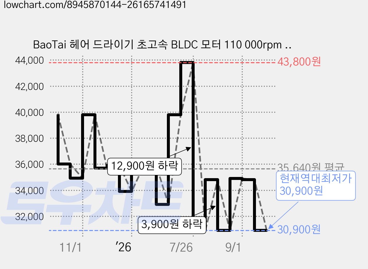 BaoTai 헤어 드라이기 초고속 BLDC 모터 110 000rpm 1500W 가정용 저소음 휴대용 드라이어, 별빛, YEY-GS87 가격 변동 차트, 현재가 30,900원, 역대최저가