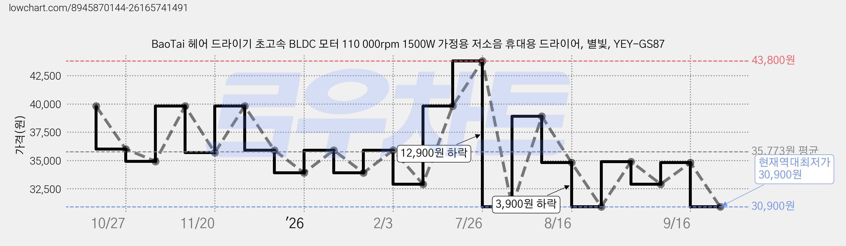 BaoTai 헤어 드라이기 초고속 BLDC 모터 110 000rpm 1500W 가정용 저소음 휴대용 드라이어, 별빛, YEY-GS87 가격 변동 차트, 현재가 30,900원, 역대최저가