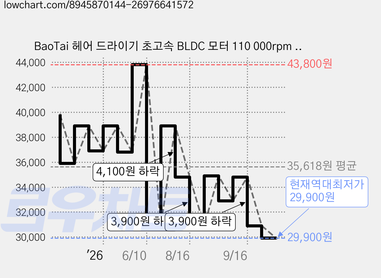 BaoTai 헤어 드라이기 초고속 BLDC 모터 110 000rpm 1500W 가정용 저소음 휴대용 드라이어, 밀크티, YEY-GS87 가격 변동 차트, 현재가 29,900원, 역대최저가