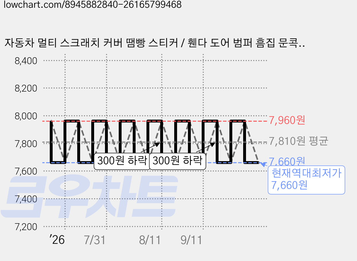 자동차 멀티 스크래치 커버 땜빵 스티커 / 휀다 도어 범퍼 흠집 문콕 커버 / 11P 대규격, 1세트, 유광블랙 가격 변동 차트, 현재가 7,660원, 역대최저가