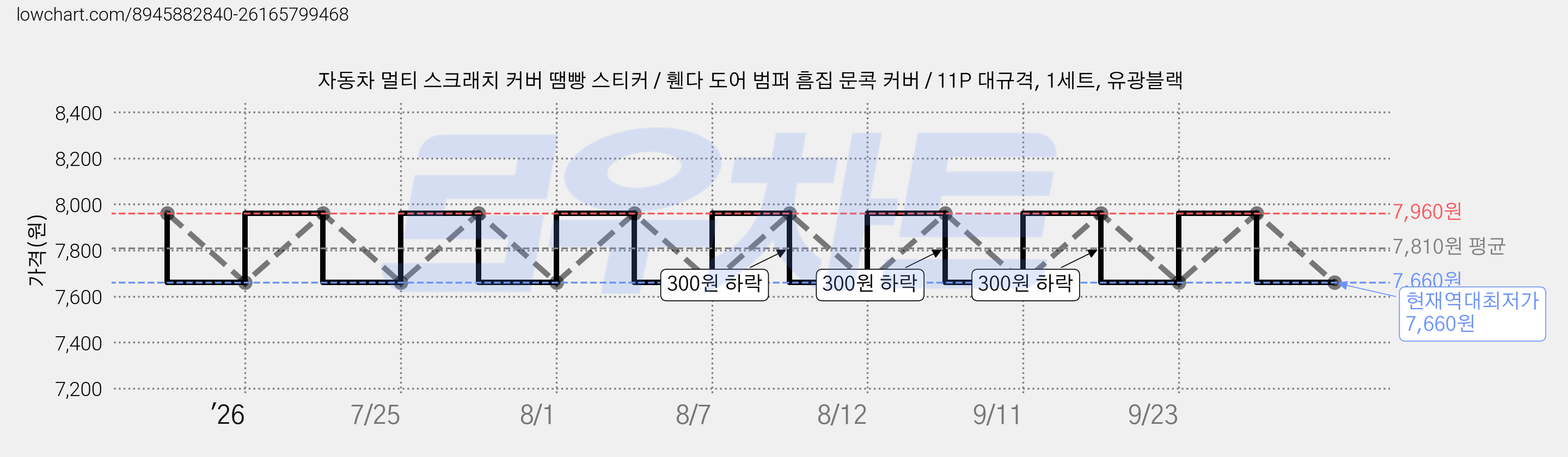 자동차 멀티 스크래치 커버 땜빵 스티커 / 휀다 도어 범퍼 흠집 문콕 커버 / 11P 대규격, 1세트, 유광블랙 가격 변동 차트, 현재가 7,660원, 역대최저가