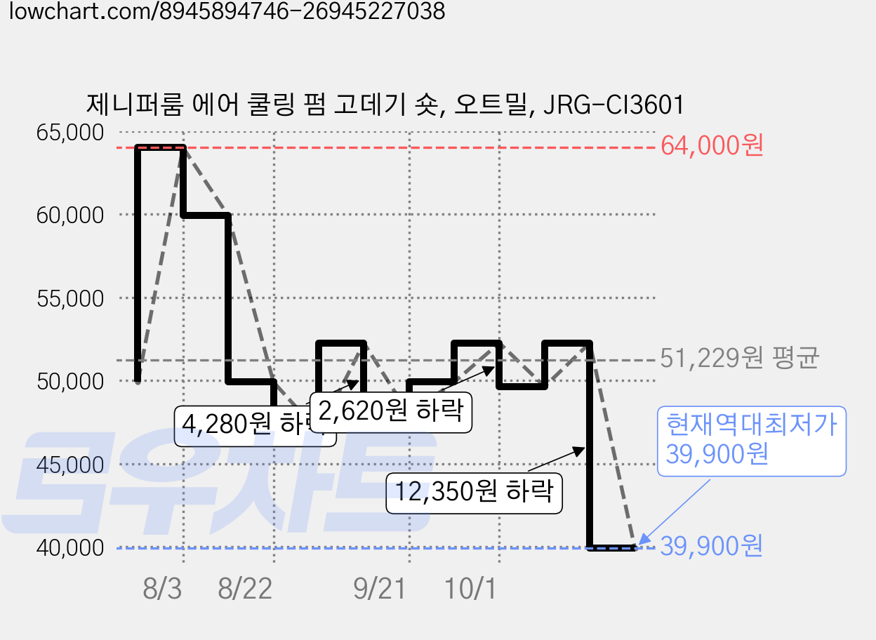 제니퍼룸 에어 쿨링 펌 고데기 숏, 오트밀, JRG-CI3601 가격 변동 차트, 현재가 39,900원, 역대최저가