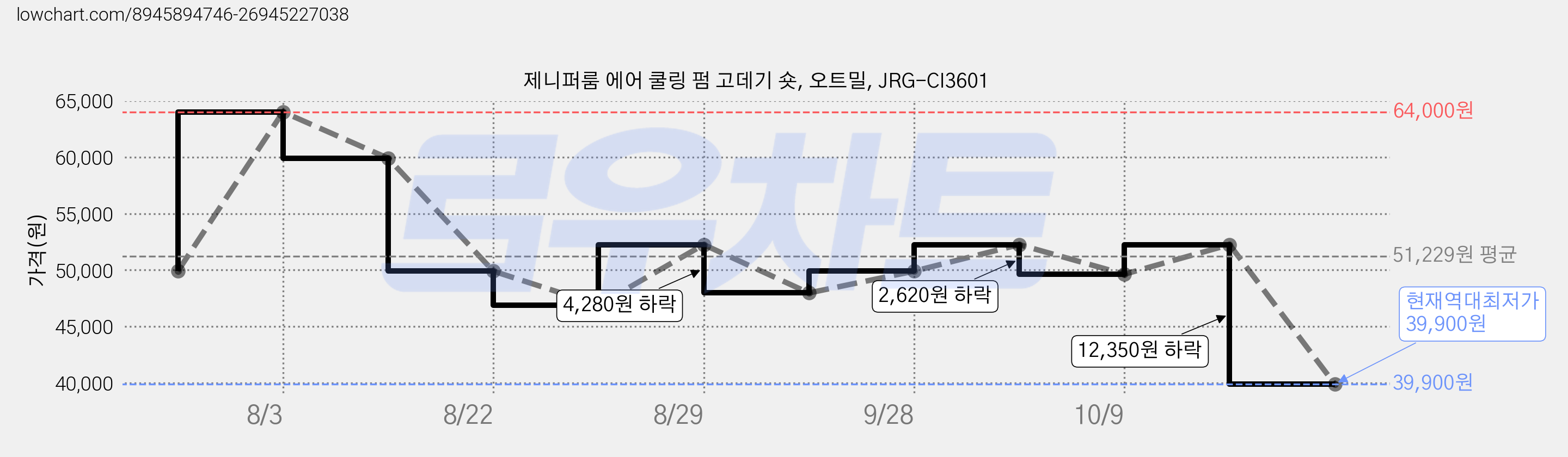 제니퍼룸 에어 쿨링 펌 고데기 숏, 오트밀, JRG-CI3601 가격 변동 차트, 현재가 39,900원, 역대최저가