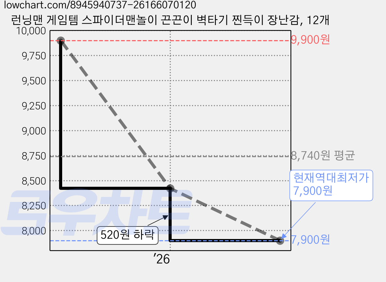 런닝맨 게임템 스파이더맨놀이 끈끈이 벽타기 찐득이 장난감, 12개 가격 변동 차트, 현재가 7,900원, 역대최저가