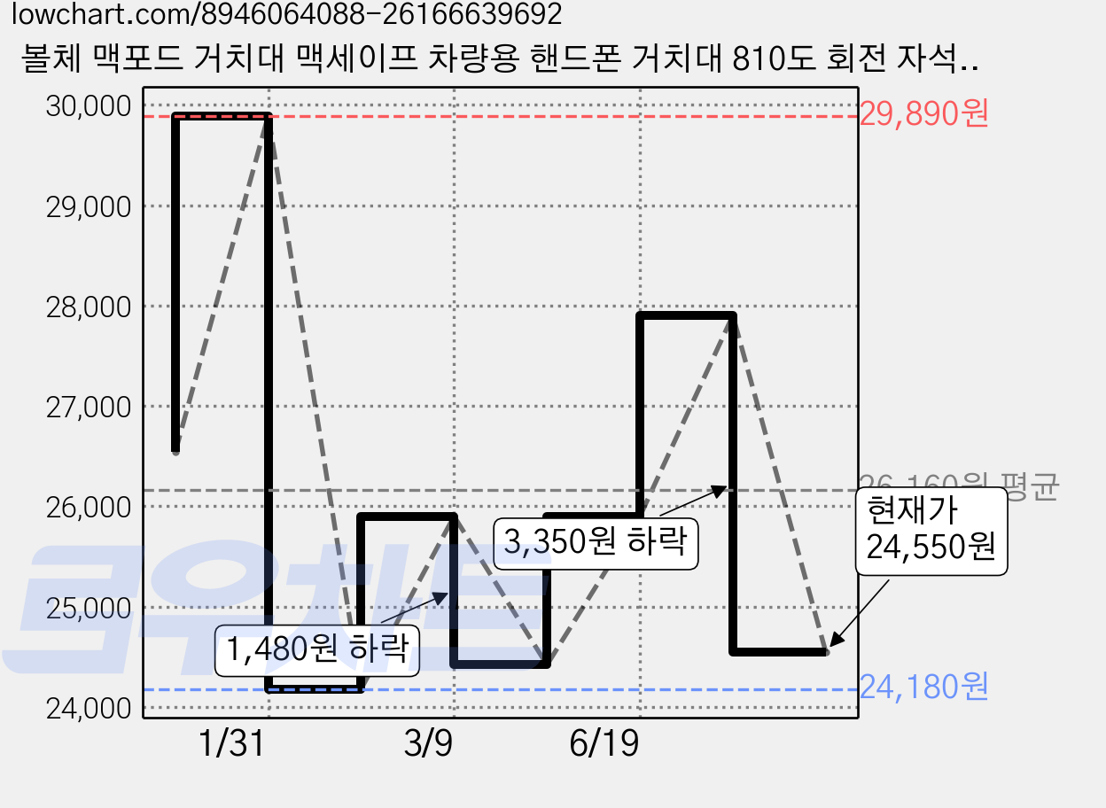볼체 맥포드 거치대 맥세이프 차량용 핸드폰 거치대 810도 회전 자석 (BC-MFH-01), 02.루센트 실버, 1개 가격 변동 차트, 현재가 24,550원, 관측 최저가 24,180원