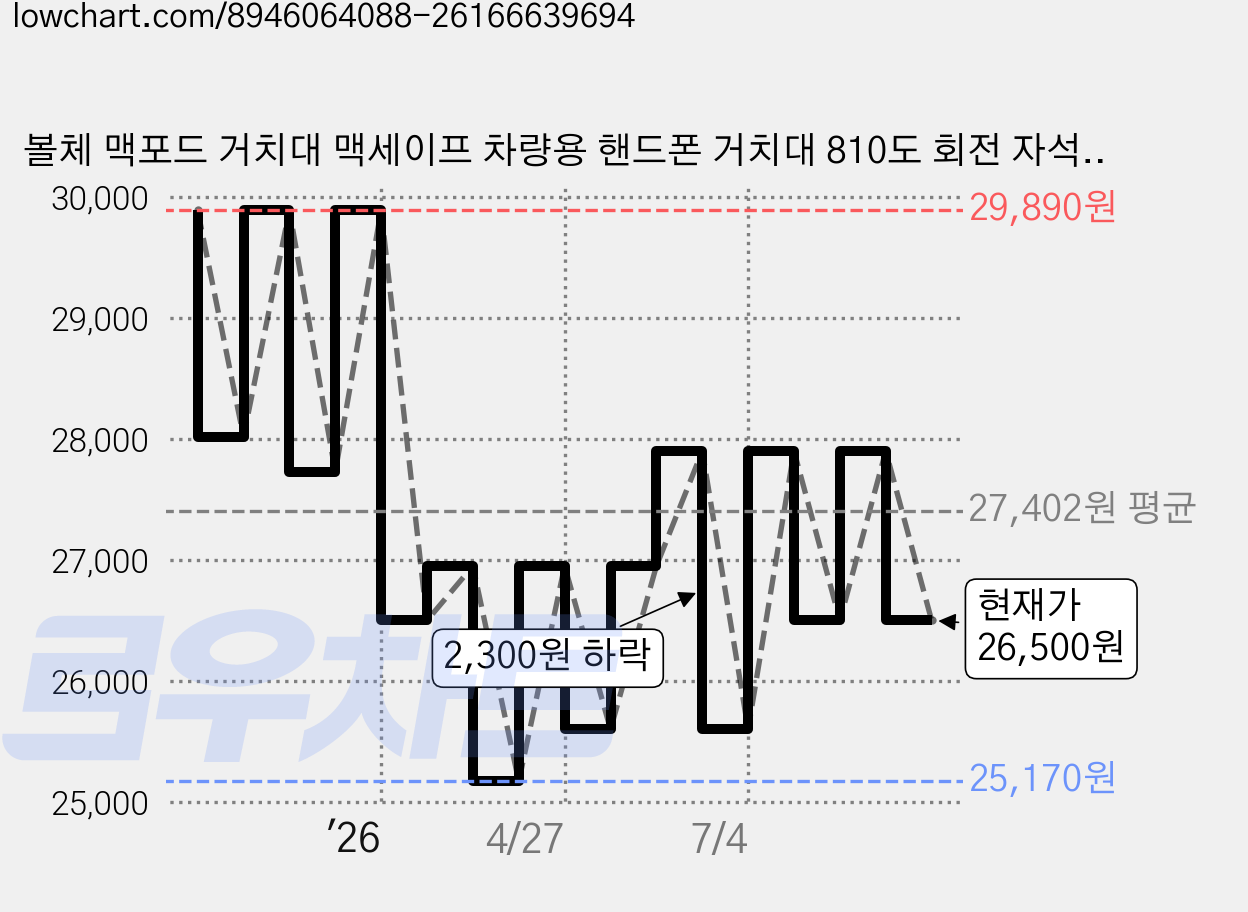 볼체 맥포드 거치대 맥세이프 차량용 핸드폰 거치대 810도 회전 자석 (BC-MFH-01), 01.미드나잇 블랙, 1개 가격 변동 차트, 현재가 26,500원, 관측 최저가 25,170원