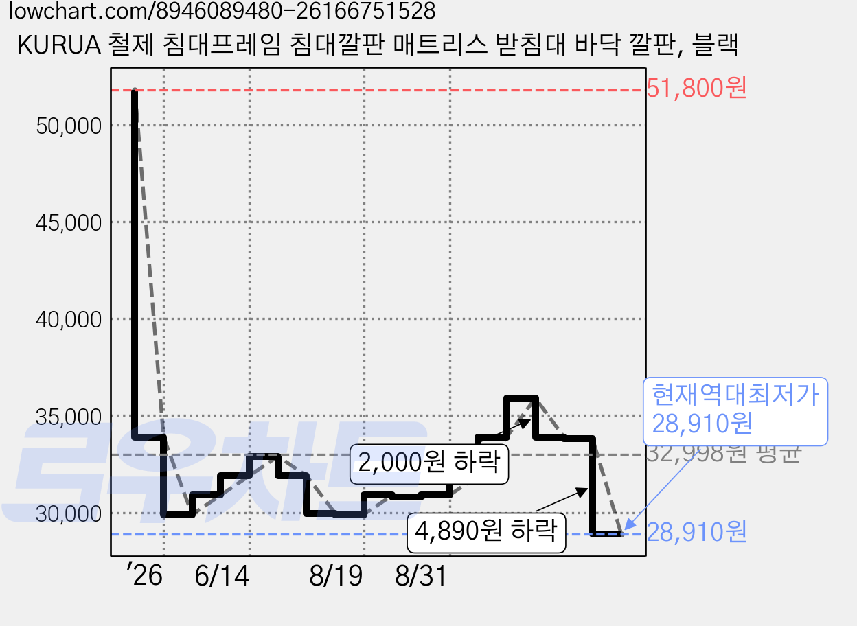 KURUA 철제 침대프레임 침대깔판 매트리스 받침대 바닥 깔판, 블랙 가격 변동 차트, 현재가 28,910원, 역대최저가