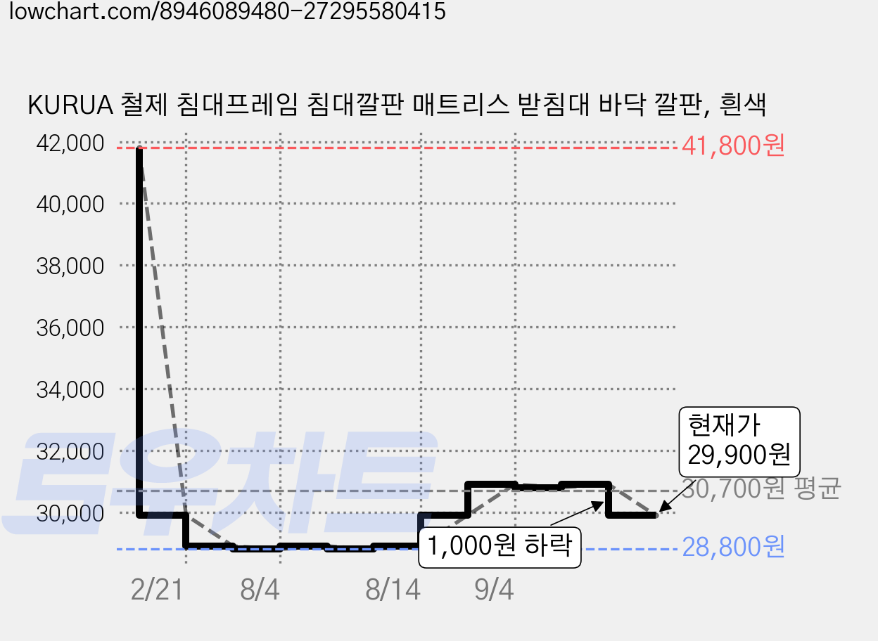 KURUA 철제 침대프레임 침대깔판 매트리스 받침대 바닥 깔판, 흰색 가격 변동 차트, 현재가 29,900원, 관측 최저가 28,800원