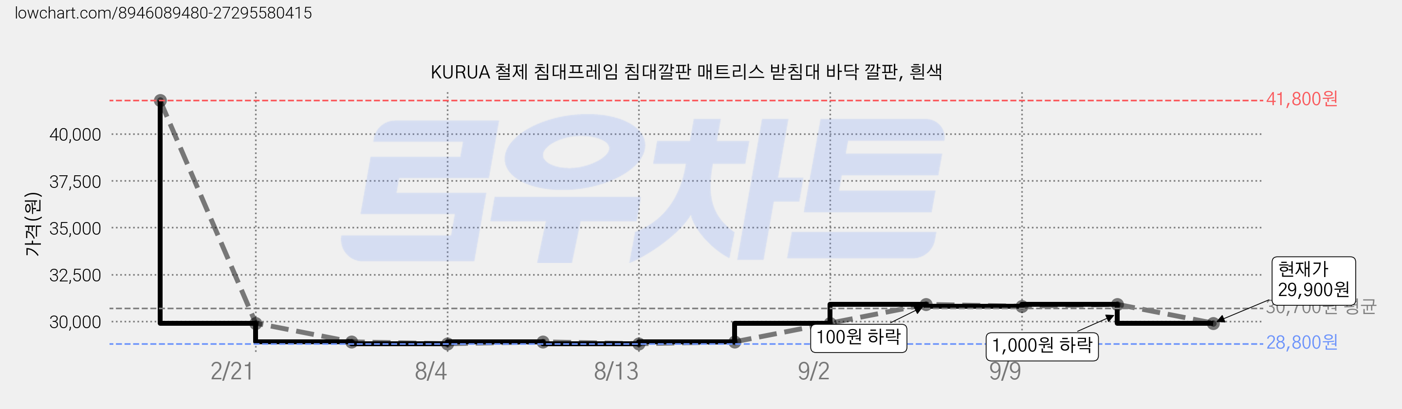 KURUA 철제 침대프레임 침대깔판 매트리스 받침대 바닥 깔판, 흰색 가격 변동 차트, 현재가 29,900원, 관측 최저가 28,800원