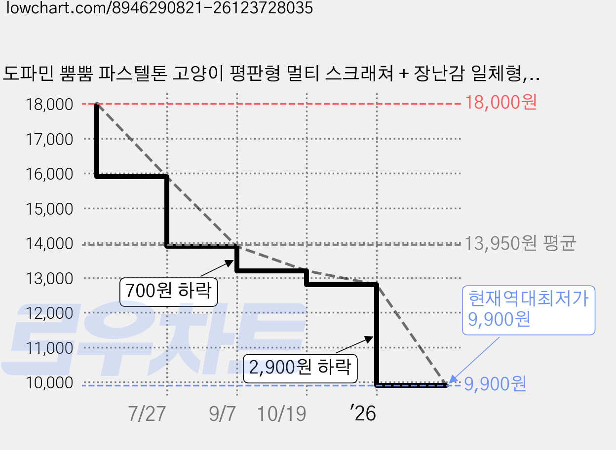 도파민 뿜뿜 파스텔톤 고양이 평판형 멀티 스크래쳐 + 장난감 일체형, 1개, 퍼플, 고양이스크래쳐 가격 변동 차트, 현재가 9,900원, 역대최저가