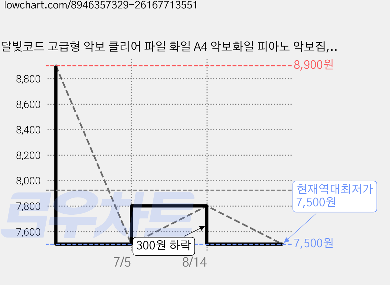 달빛코드 고급형 악보 클리어 파일 화일 A4 악보화일 피아노 악보집, 60매, 블루 가격 변동 차트, 현재가 7,500원, 역대최저가
