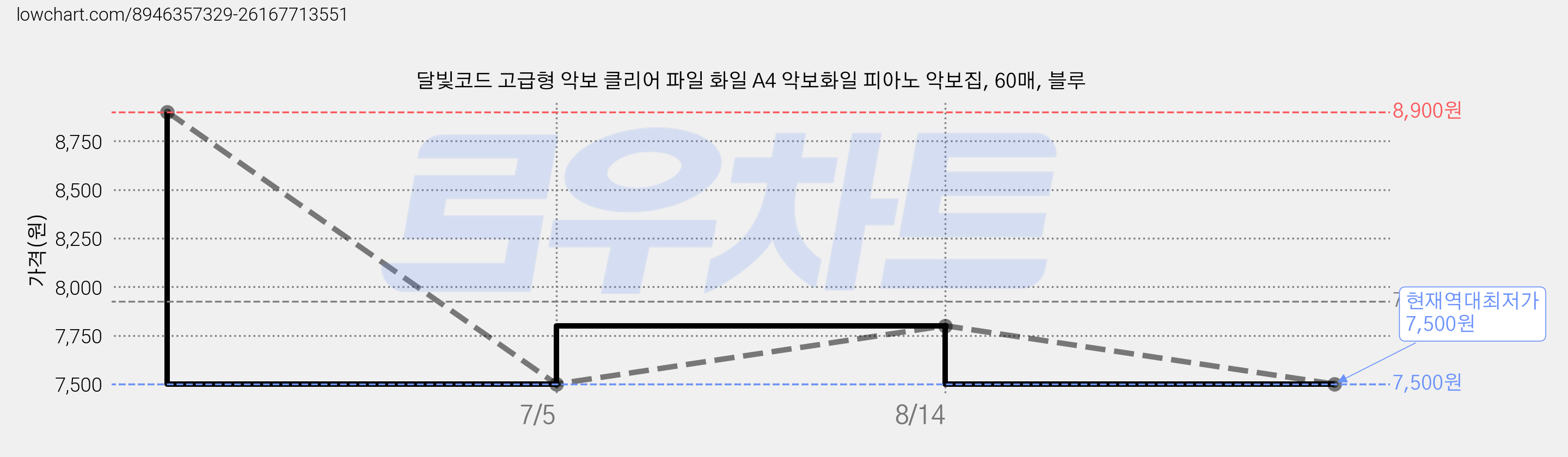 달빛코드 고급형 악보 클리어 파일 화일 A4 악보화일 피아노 악보집, 60매, 블루 가격 변동 차트, 현재가 7,500원, 역대최저가