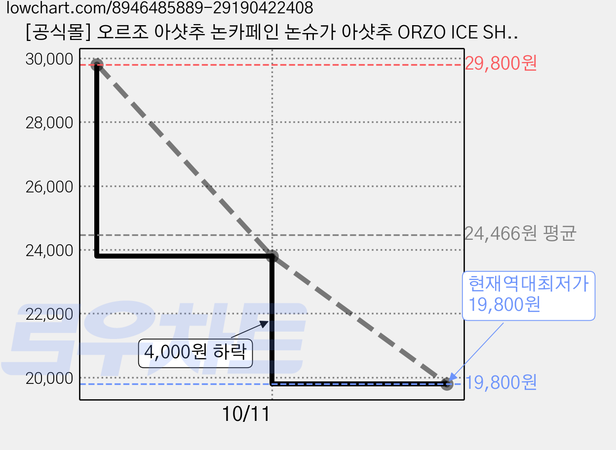 [공식몰] 오르조 아샷추 논카페인 논슈가 아샷추 ORZO ICE SHOT 제로 카페인, 3.5g, 30개입, 1박스 가격 변동 차트, 현재가 19,800원, 역대최저가