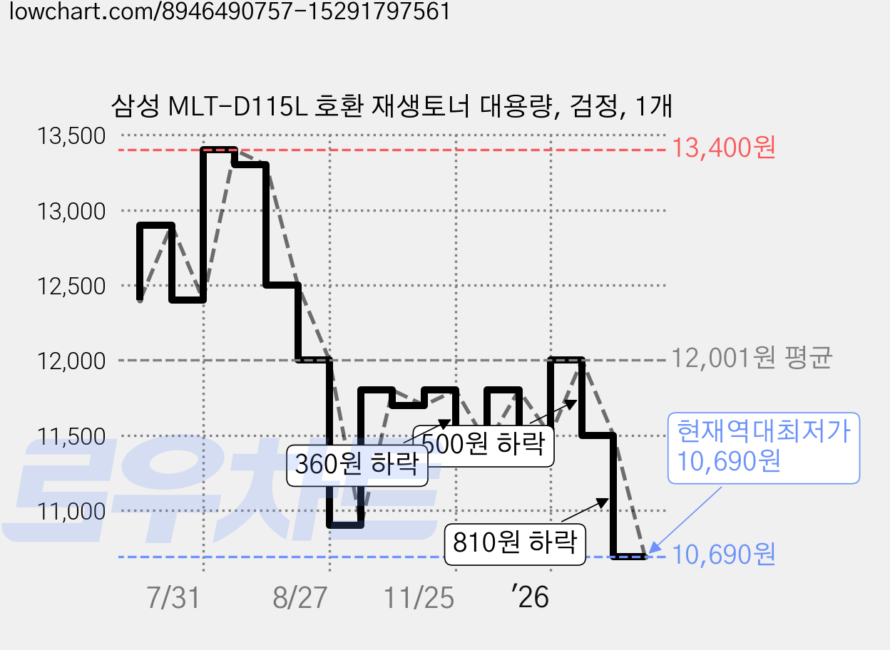 삼성 MLT-D115L 호환 재생토너 대용량, 검정, 1개 가격 변동 차트, 현재가 10,690원, 역대최저가