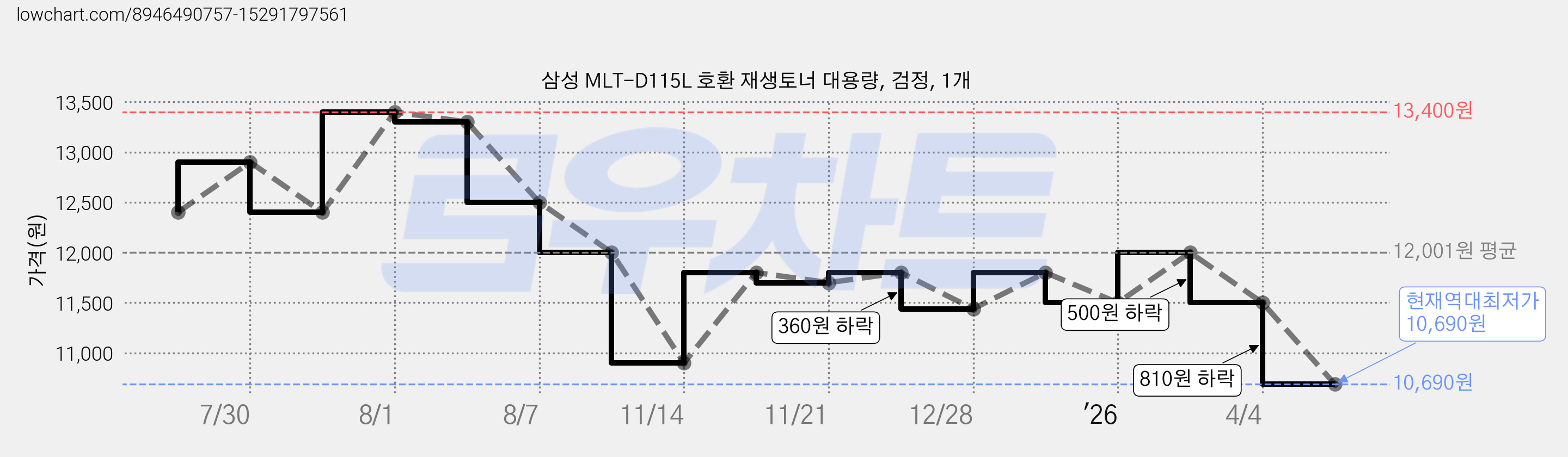 삼성 MLT-D115L 호환 재생토너 대용량, 검정, 1개 가격 변동 차트, 현재가 10,690원, 역대최저가