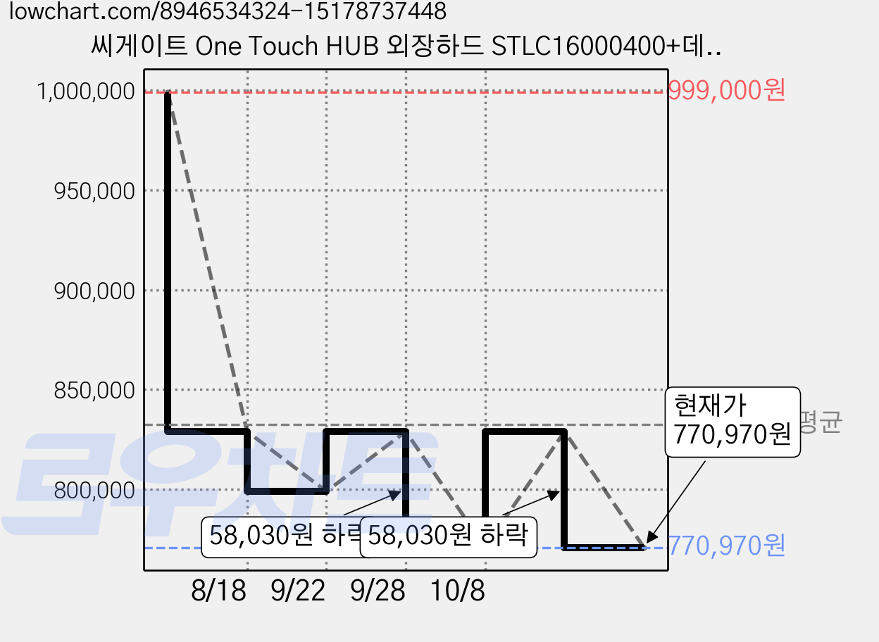 씨게이트 One Touch HUB 외장하드 STLC16000400+데이터복구+USB케이블포함, 16TB, 블랙 가격 변동 차트, 현재가 770,970원, 관측 최저가 649,000원
