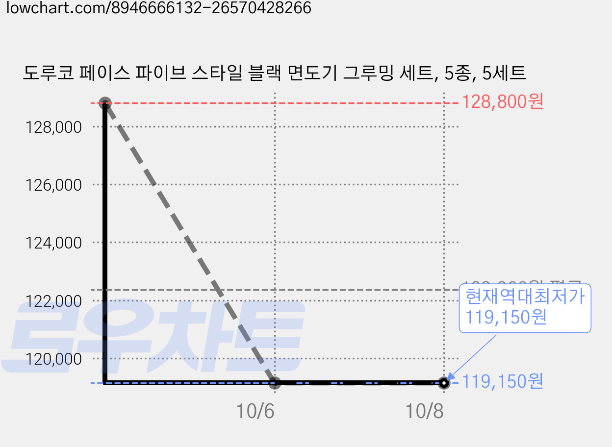 도루코 페이스 파이브 스타일 블랙 면도기 그루밍 세트, 5종, 5세트 가격 변동 차트, 현재가 119,150원, 역대최저가