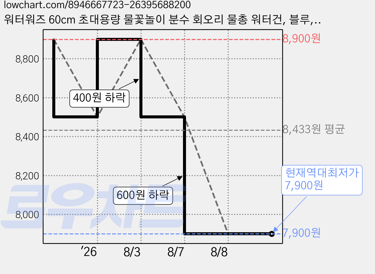 워터워즈 60cm 초대용량 물꽃놀이 분수 회오리 물총 워터건, 블루, 1개 가격 변동 차트, 현재가 7,900원, 역대최저가