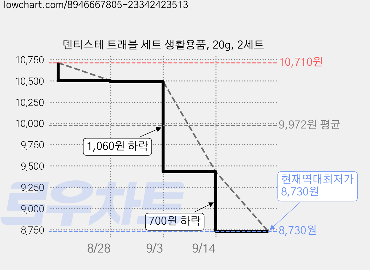 덴티스테 트래블 세트 생활용품, 20g, 2세트 가격 변동 차트, 현재가 8,730원, 역대최저가