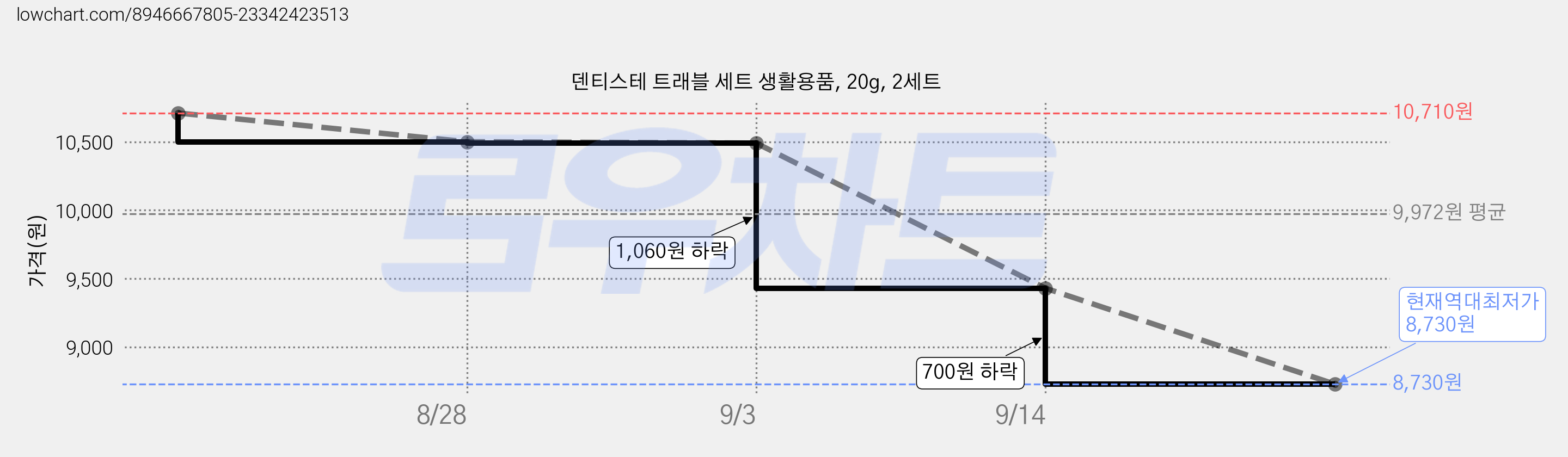 덴티스테 트래블 세트 생활용품, 20g, 2세트 가격 변동 차트, 현재가 8,730원, 역대최저가