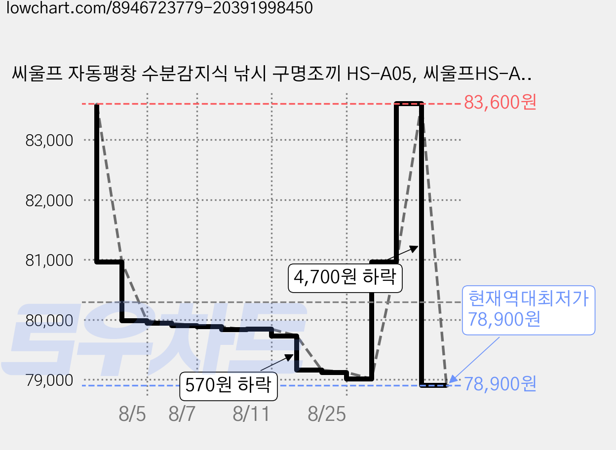 씨울프 자동팽창 수분감지식 낚시 구명조끼 HS-A05, 씨울프HS-A05 레드 가격 변동 차트, 현재가 78,900원, 역대최저가
