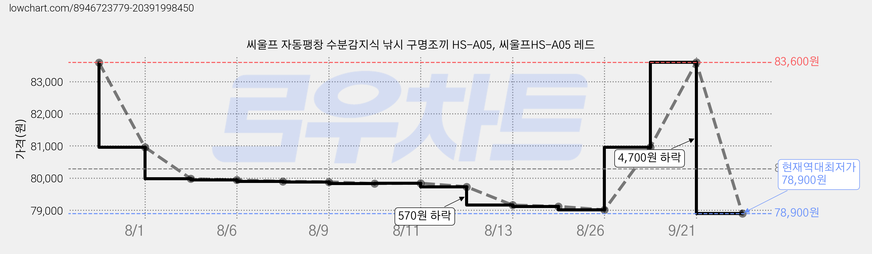 씨울프 자동팽창 수분감지식 낚시 구명조끼 HS-A05, 씨울프HS-A05 레드 가격 변동 차트, 현재가 78,900원, 역대최저가