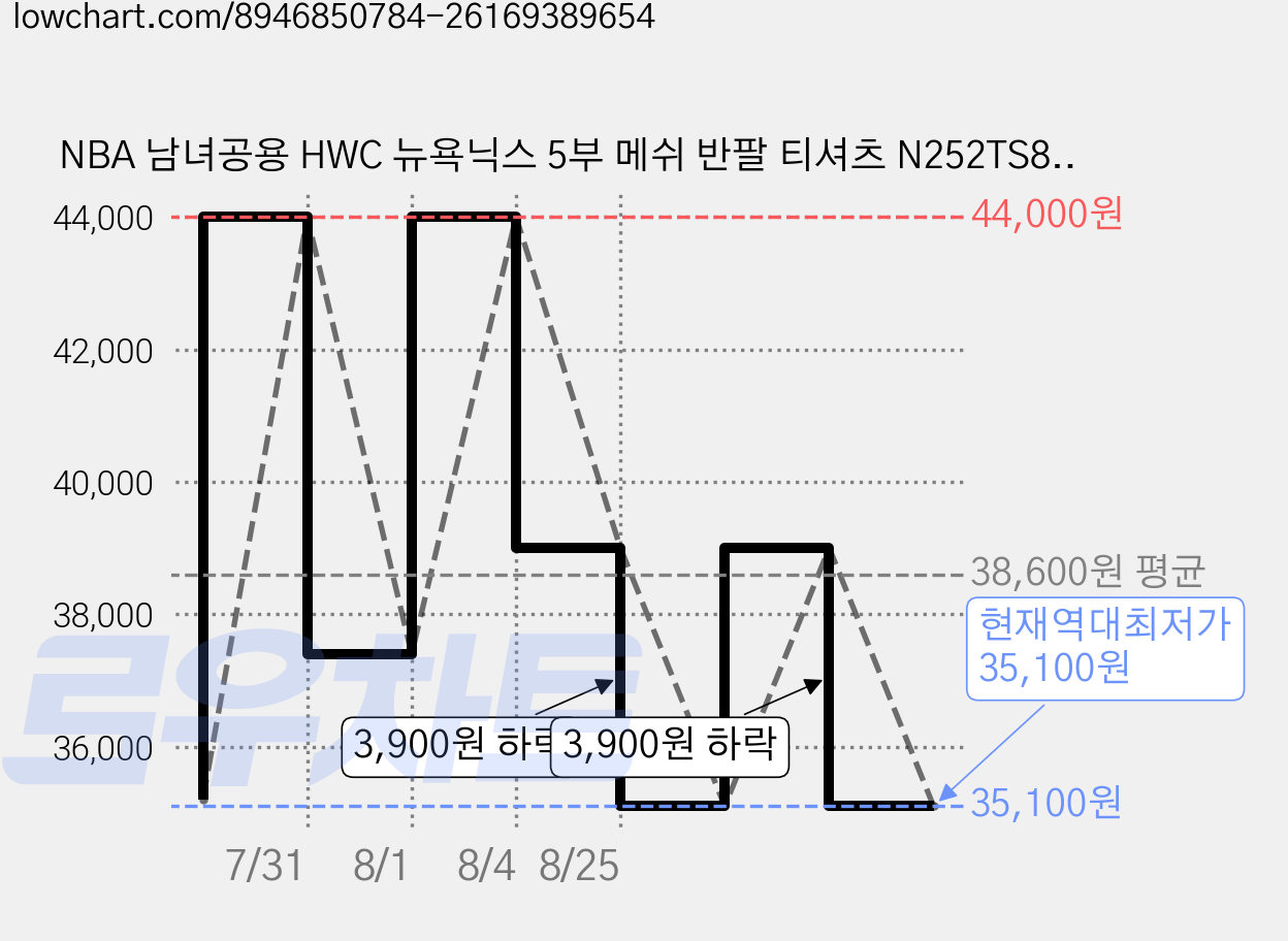 NBA 남녀공용 HWC 뉴욕닉스 5부 메쉬 반팔 티셔츠 N252TS852P 가격 변동 차트, 현재가 35,100원, 역대최저가