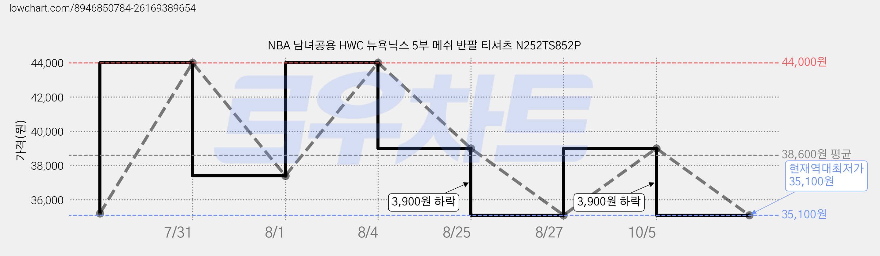 NBA 남녀공용 HWC 뉴욕닉스 5부 메쉬 반팔 티셔츠 N252TS852P 가격 변동 차트, 현재가 35,100원, 역대최저가